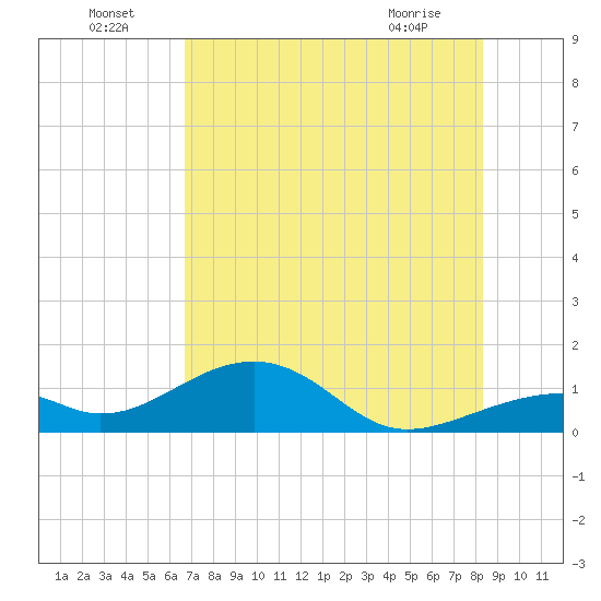Bow Channel Northest tide chart for Saturday, July 5, 2025