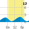Bow Channel Northest tide chart for Tuesday, August 12, 2025