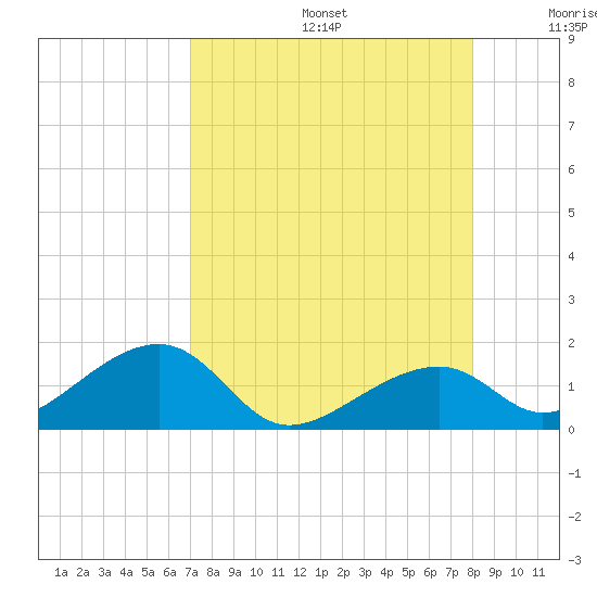 Bow Channel Northest tide chart for Thursday, August 14, 2025