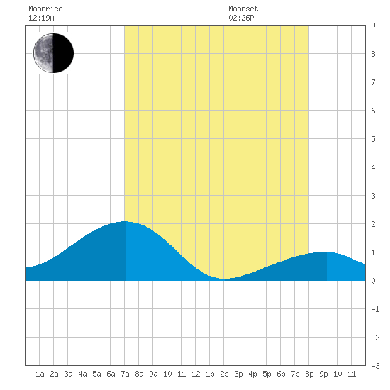 Bow Channel Northest tide chart for Saturday, August 16, 2025