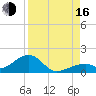 Bow Channel Northest tide chart for Saturday, August 16, 2025