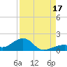 Bow Channel Northest tide chart for Sunday, August 17, 2025