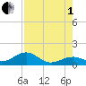 Bow Channel Northest tide chart for Friday, August 1, 2025