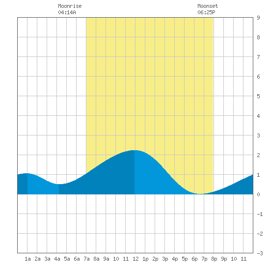 Bow Channel Northest tide chart for Wednesday, August 20, 2025