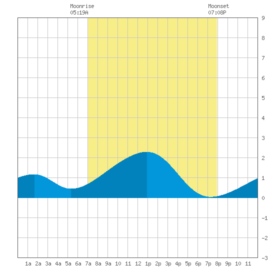 Bow Channel Northest tide chart for Thursday, August 21, 2025