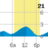 Bow Channel Northest tide chart for Thursday, August 21, 2025