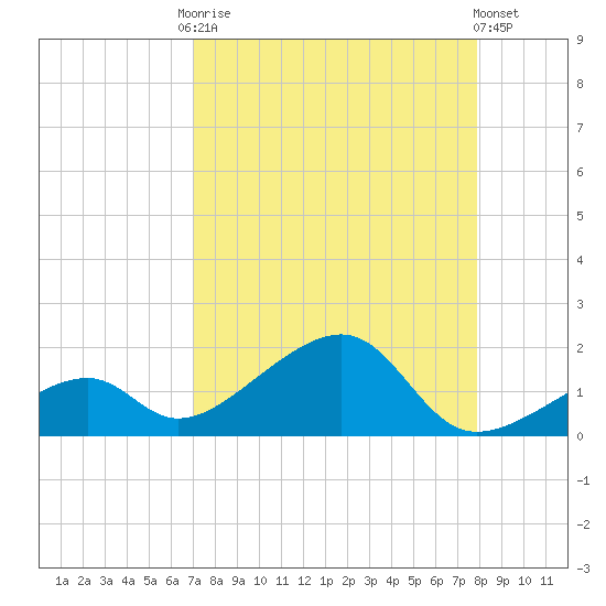Bow Channel Northest tide chart for Friday, August 22, 2025