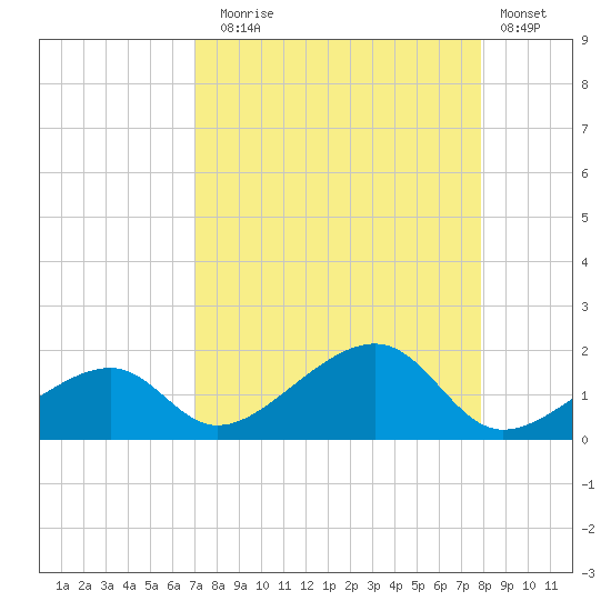 Bow Channel Northest tide chart for Sunday, August 24, 2025