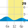 Bow Channel Northest tide chart for Friday, August 29, 2025