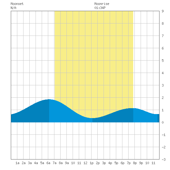 Bow Channel Northest tide chart for Saturday, August 30, 2025