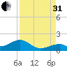 Bow Channel Northest tide chart for Sunday, August 31, 2025
