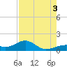 Bow Channel Northest tide chart for Sunday, August 3, 2025