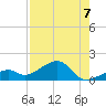 Bow Channel Northest tide chart for Thursday, August 7, 2025