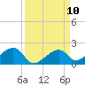Bow Channel Northest tide chart for Wednesday, September 10, 2025