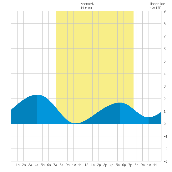 Bow Channel Northest tide chart for Thursday, September 11, 2025