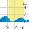 Bow Channel Northest tide chart for Thursday, September 11, 2025