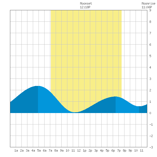 Bow Channel Northest tide chart for Friday, September 12, 2025