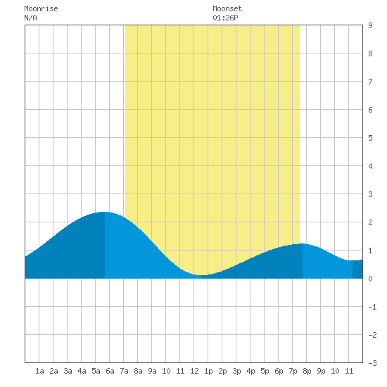 Bow Channel Northest tide chart for Saturday, September 13, 2025