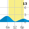 Bow Channel Northest tide chart for Saturday, September 13, 2025