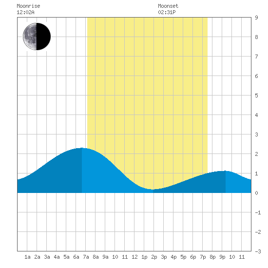 Bow Channel Northest tide chart for Sunday, September 14, 2025