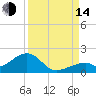 Bow Channel Northest tide chart for Sunday, September 14, 2025