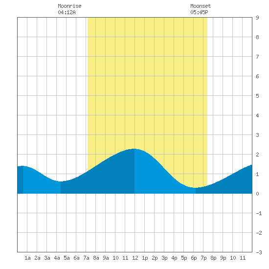 Bow Channel Northest tide chart for Thursday, September 18, 2025