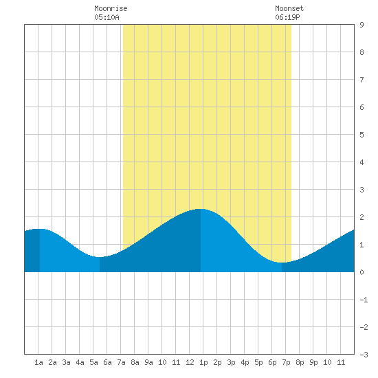 Bow Channel Northest tide chart for Friday, September 19, 2025