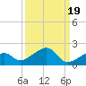 Bow Channel Northest tide chart for Friday, September 19, 2025