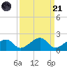 Bow Channel Northest tide chart for Sunday, September 21, 2025