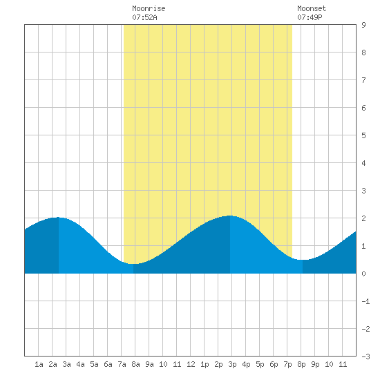 Bow Channel Northest tide chart for Monday, September 22, 2025