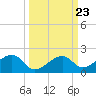 Bow Channel Northest tide chart for Tuesday, September 23, 2025