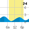 Bow Channel Northest tide chart for Wednesday, September 24, 2025