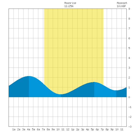 Bow Channel Northest tide chart for Friday, September 26, 2025