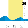 Bow Channel Northest tide chart for Friday, September 26, 2025