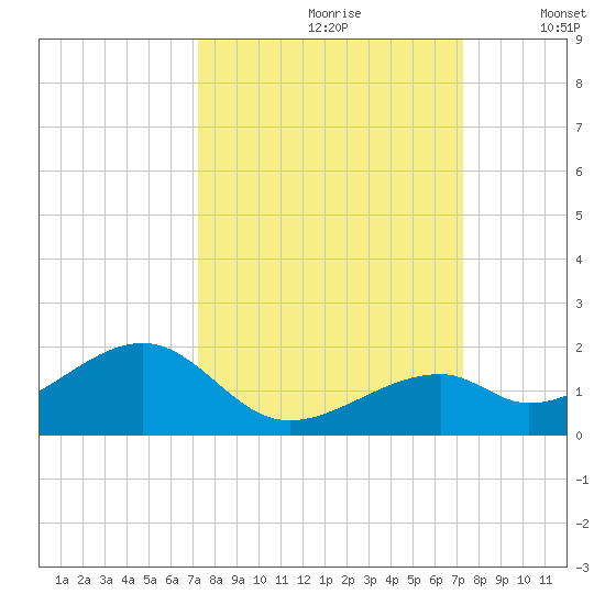 Bow Channel Northest tide chart for Saturday, September 27, 2025