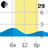 Bow Channel Northest tide chart for Monday, September 29, 2025