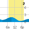 Bow Channel Northest tide chart for Tuesday, September 2, 2025