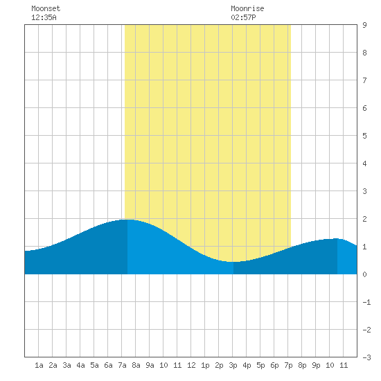 Bow Channel Northest tide chart for Tuesday, September 30, 2025