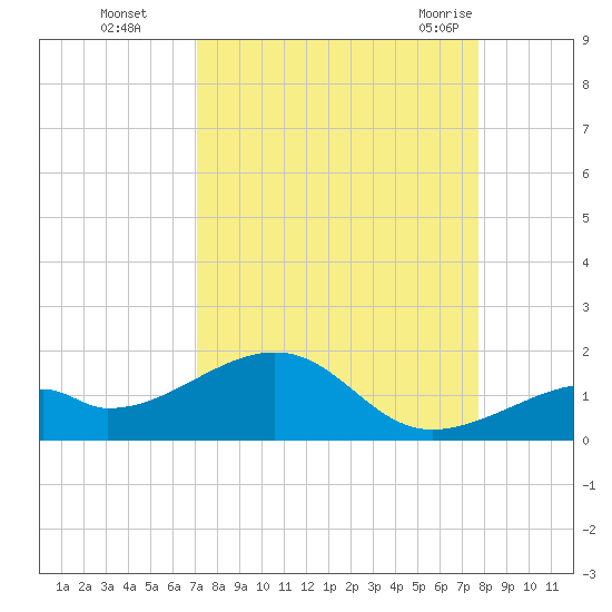 Bow Channel Northest tide chart for Wednesday, September 3, 2025