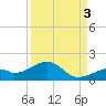 Bow Channel Northest tide chart for Wednesday, September 3, 2025