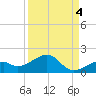 Bow Channel Northest tide chart for Thursday, September 4, 2025