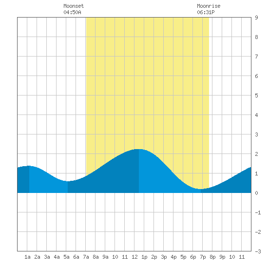 Bow Channel Northest tide chart for Friday, September 5, 2025