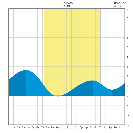 Bow Channel Northest tide chart for Friday, October 10, 2025
