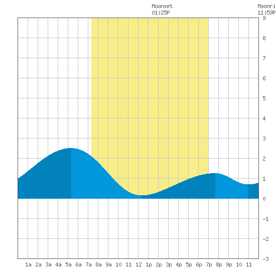 Bow Channel Northest tide chart for Sunday, October 12, 2025