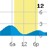 Bow Channel Northest tide chart for Sunday, October 12, 2025