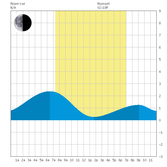 Bow Channel Northest tide chart for Monday, October 13, 2025
