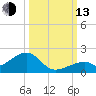 Bow Channel Northest tide chart for Monday, October 13, 2025