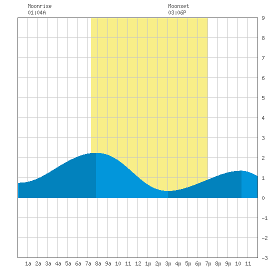 Bow Channel Northest tide chart for Tuesday, October 14, 2025