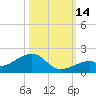 Bow Channel Northest tide chart for Tuesday, October 14, 2025