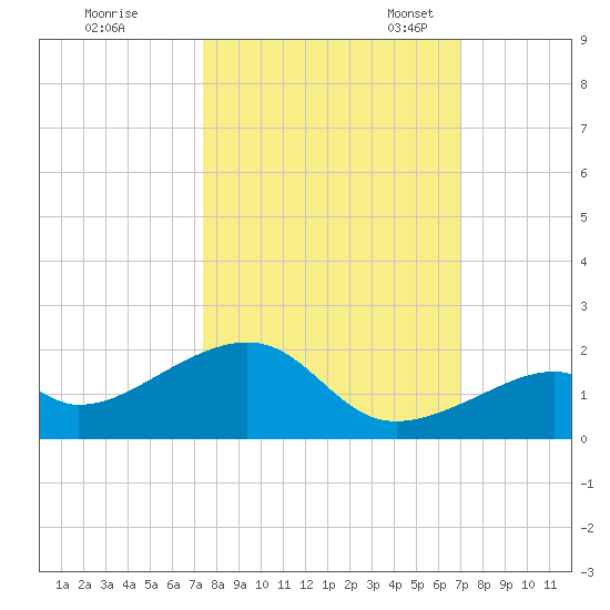 Bow Channel Northest tide chart for Wednesday, October 15, 2025